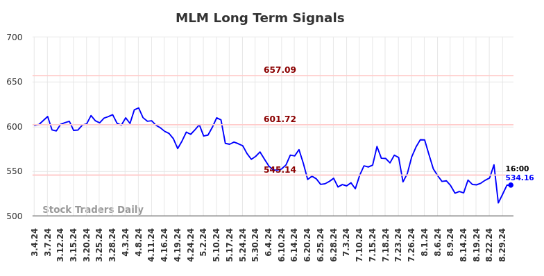 MLM Long Term Analysis for September 1 2024