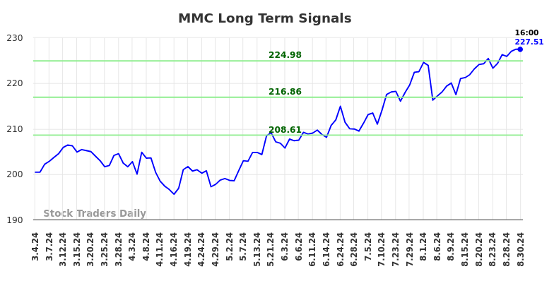 MMC Long Term Analysis for September 1 2024