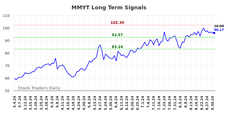 MMYT Long Term Analysis for September 1 2024