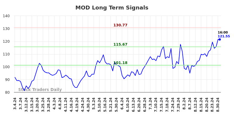 MOD Long Term Analysis for September 1 2024