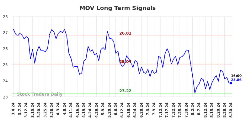 MOV Long Term Analysis for September 1 2024