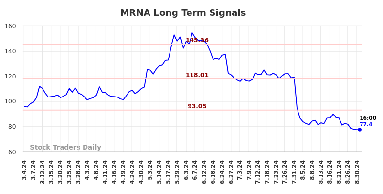 MRNA Long Term Analysis for September 1 2024