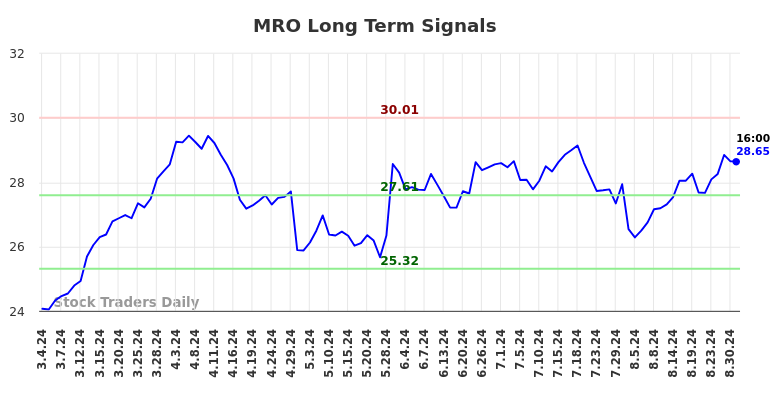 MRO Long Term Analysis for September 1 2024