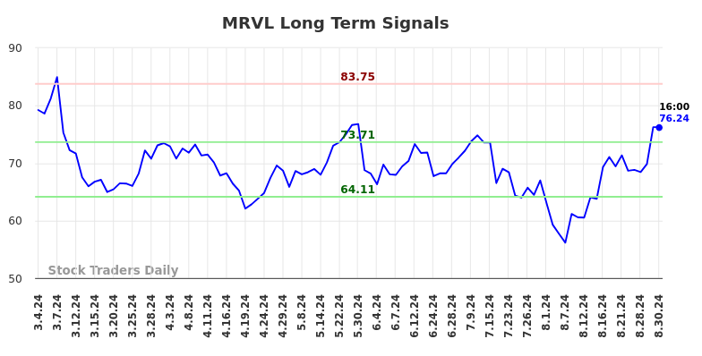 MRVL Long Term Analysis for September 1 2024