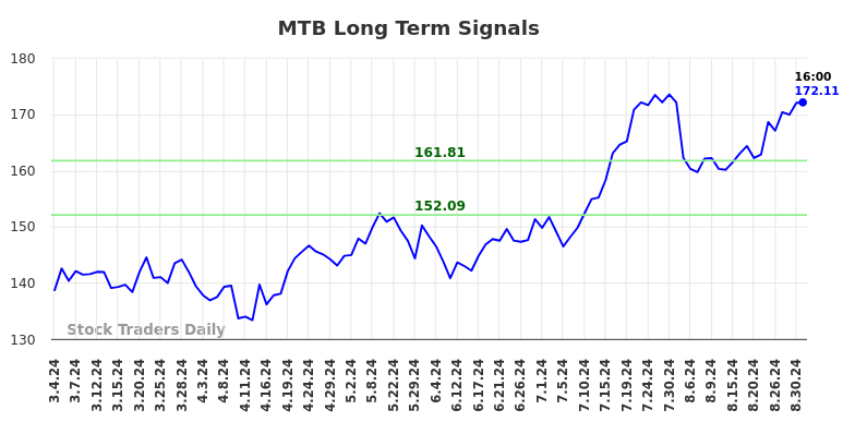 MTB Long Term Analysis for September 1 2024