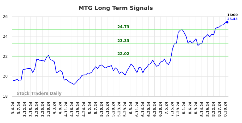 MTG Long Term Analysis for September 1 2024