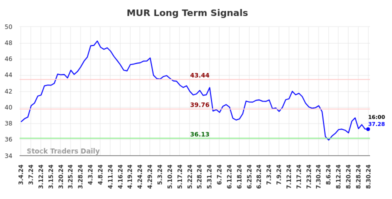 MUR Long Term Analysis for September 1 2024