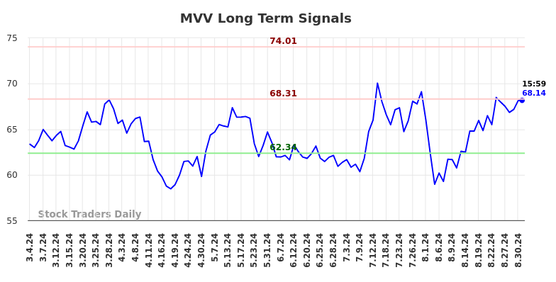 MVV Long Term Analysis for September 1 2024