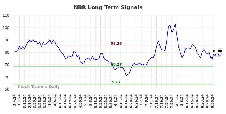 NBR Long Term Analysis for September 1 2024