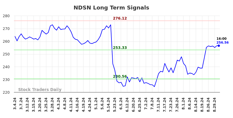 NDSN Long Term Analysis for September 1 2024