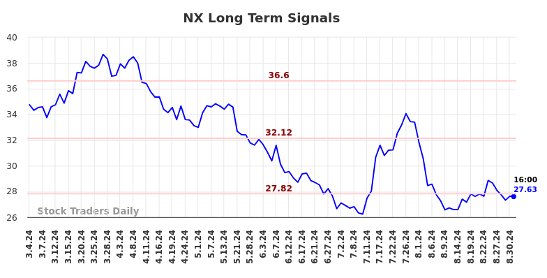 NX Long Term Analysis for September 1 2024