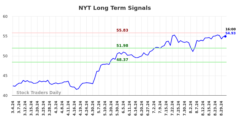 NYT Long Term Analysis for September 1 2024