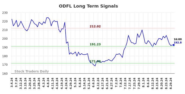 ODFL Long Term Analysis for September 1 2024