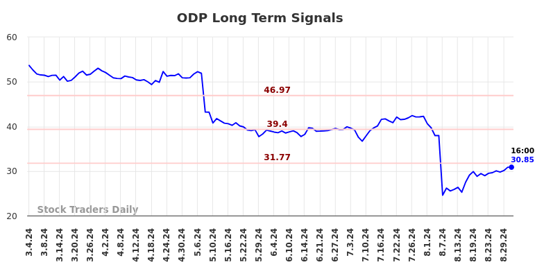 ODP Long Term Analysis for September 1 2024