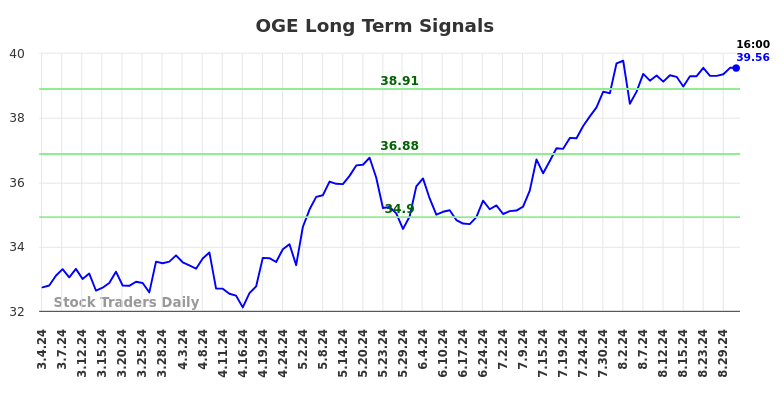 OGE Long Term Analysis for September 1 2024