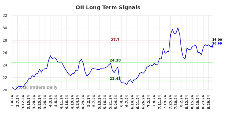 OII Long Term Analysis for September 1 2024