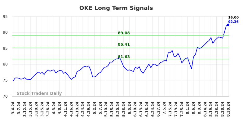 OKE Long Term Analysis for September 1 2024