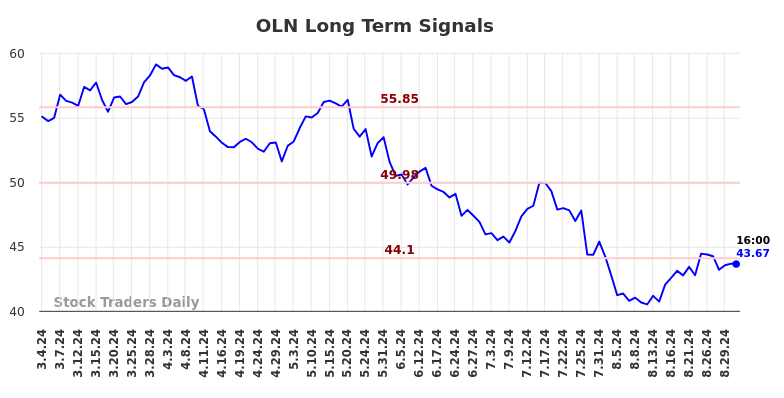 OLN Long Term Analysis for September 1 2024