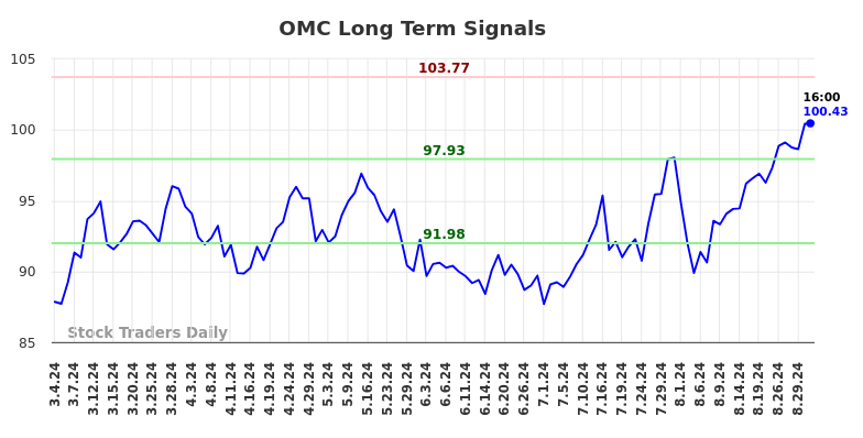 OMC Long Term Analysis for September 1 2024