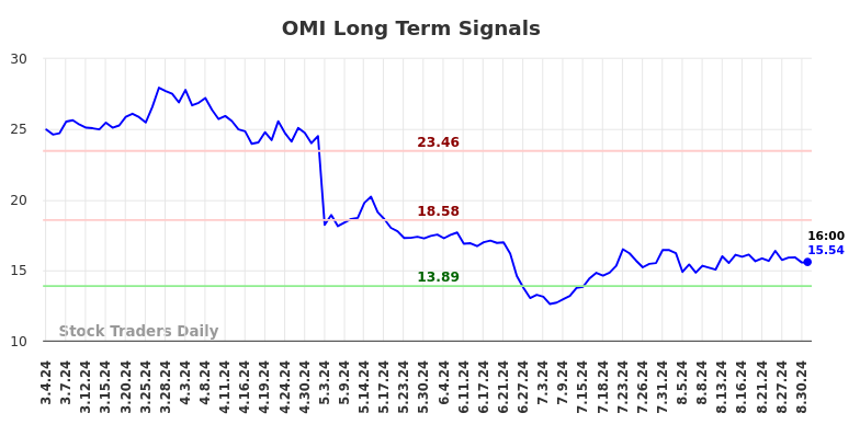 OMI Long Term Analysis for September 1 2024