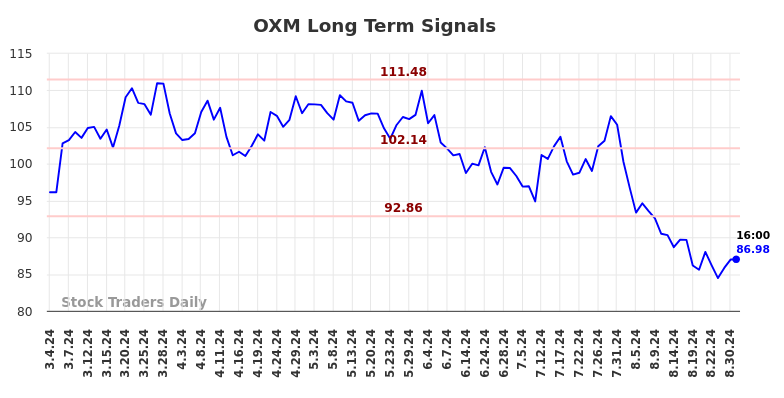 OXM Long Term Analysis for September 1 2024