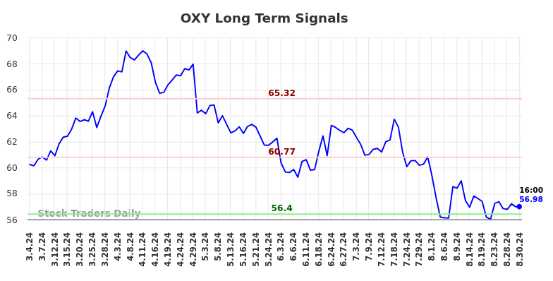 OXY Long Term Analysis for September 1 2024