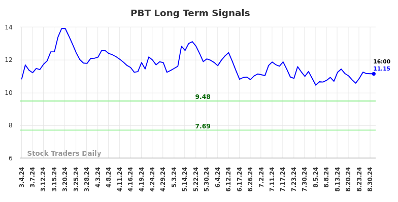 PBT Long Term Analysis for September 1 2024