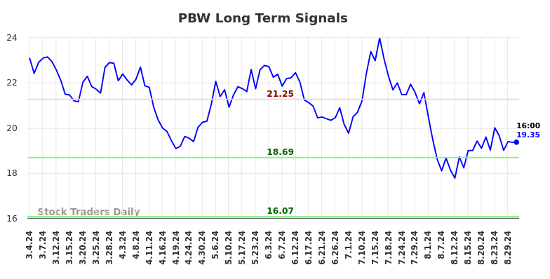 PBW Long Term Analysis for September 1 2024 PBW Long Term Analysis for September 1 2024