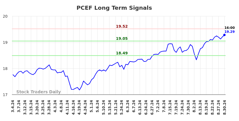 PCEF Long Term Analysis for September 1 2024