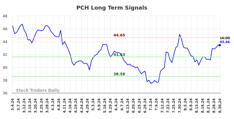 PCH Long Term Analysis for September 1 2024