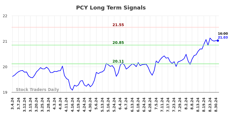 PCY Long Term Analysis for September 1 2024