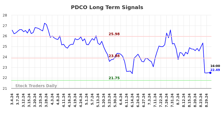 PDCO Long Term Analysis for September 1 2024