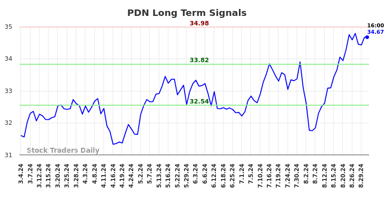 PDN Long Term Analysis for September 1 2024