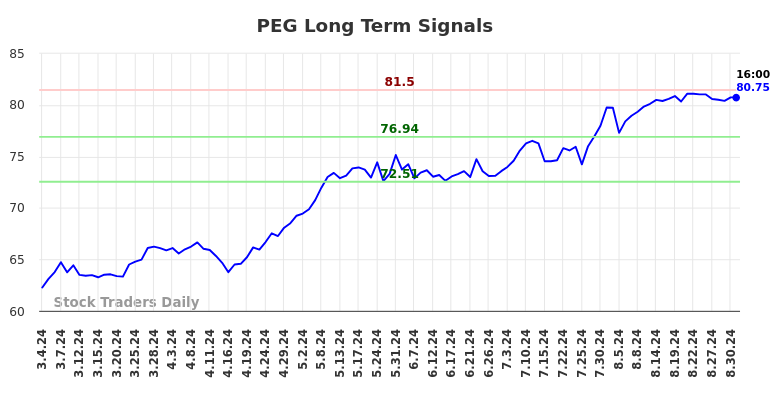 PEG Long Term Analysis for September 1 2024