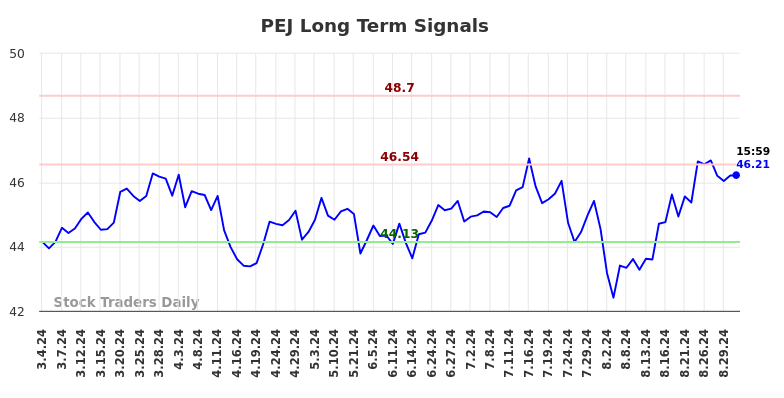 PEJ Long Term Analysis for September 1 2024