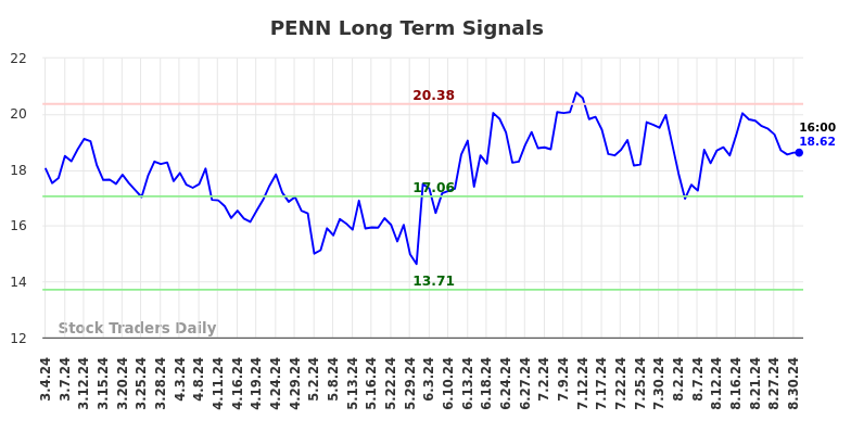 PENN Long Term Analysis for September 1 2024