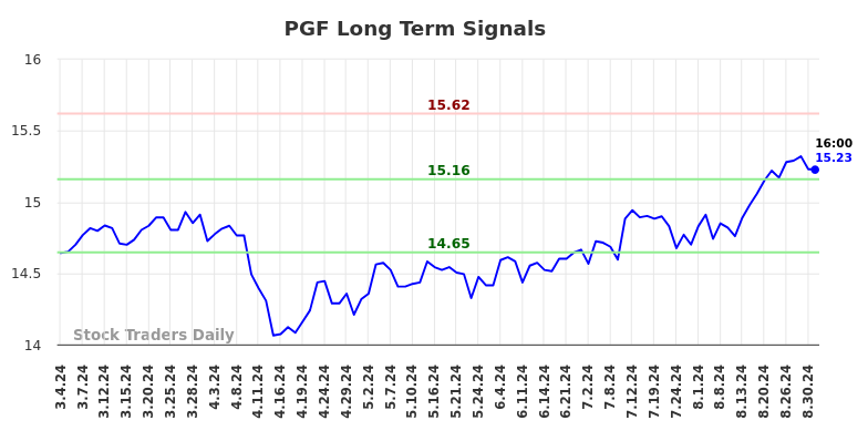 PGF Long Term Analysis for September 1 2024