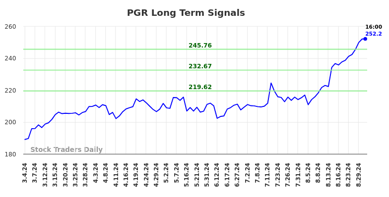 PGR Long Term Analysis for September 1 2024