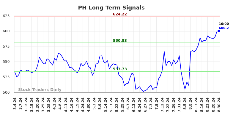 PH Long Term Analysis for September 1 2024