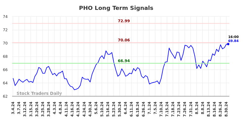 PHO Long Term Analysis for September 1 2024