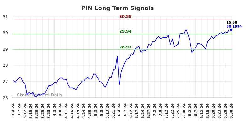 PIN Long Term Analysis for September 1 2024