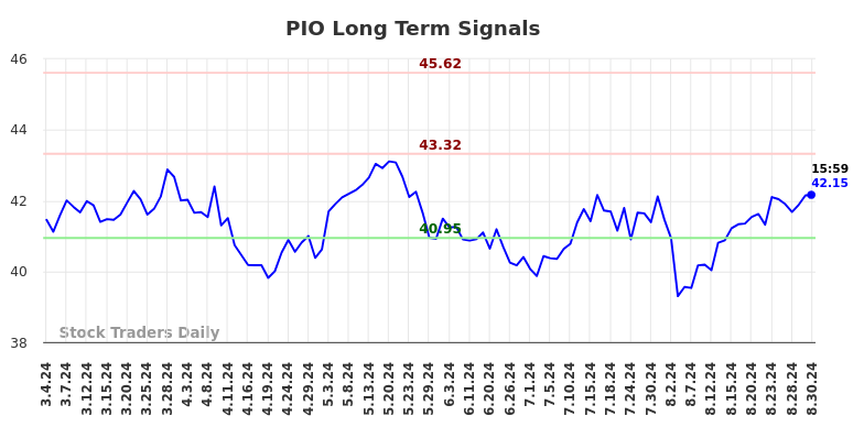 PIO Long Term Analysis for September 1 2024