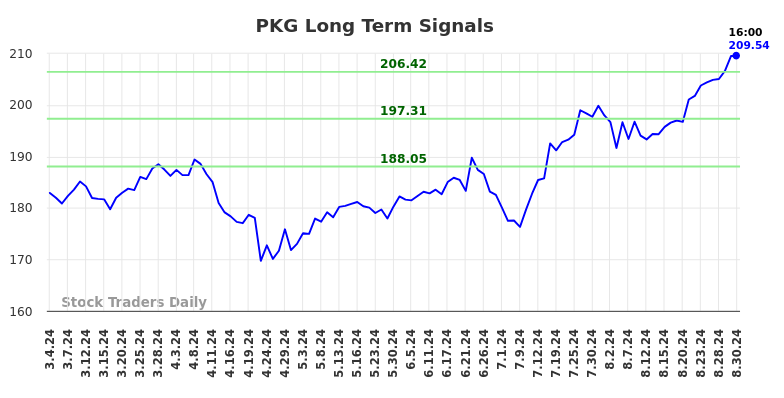 PKG Long Term Analysis for September 1 2024