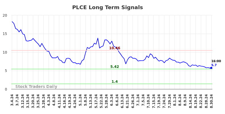 PLCE Long Term Analysis for September 1 2024