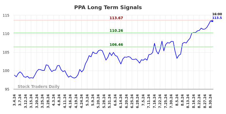 PPA Long Term Analysis for September 1 2024