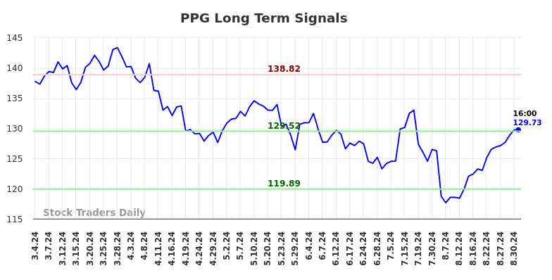 PPG Long Term Analysis for September 1 2024