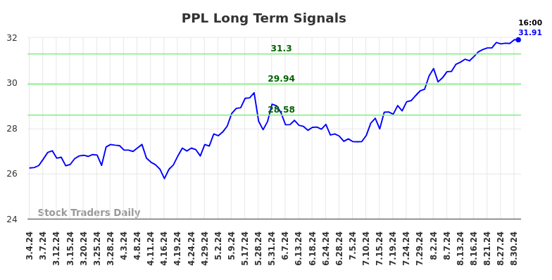 PPL Long Term Analysis for September 1 2024