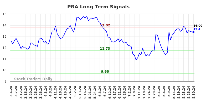 PRA Long Term Analysis for September 1 2024