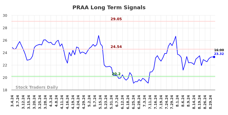 PRAA Long Term Analysis for September 1 2024