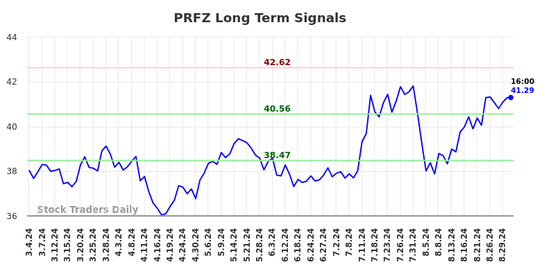 PRFZ Long Term Analysis for September 1 2024